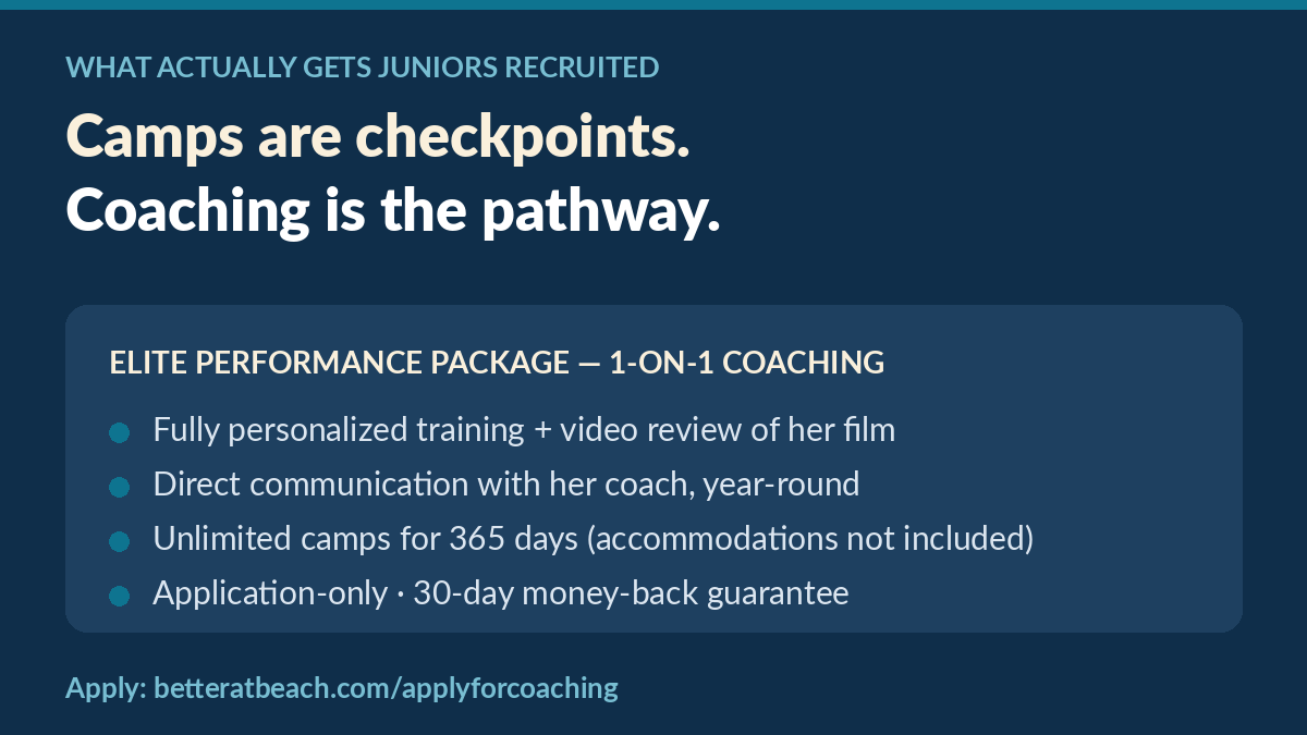 Graphic: camps are checkpoints, coaching is the pathway — Elite Performance Package 1-on-1 coaching details