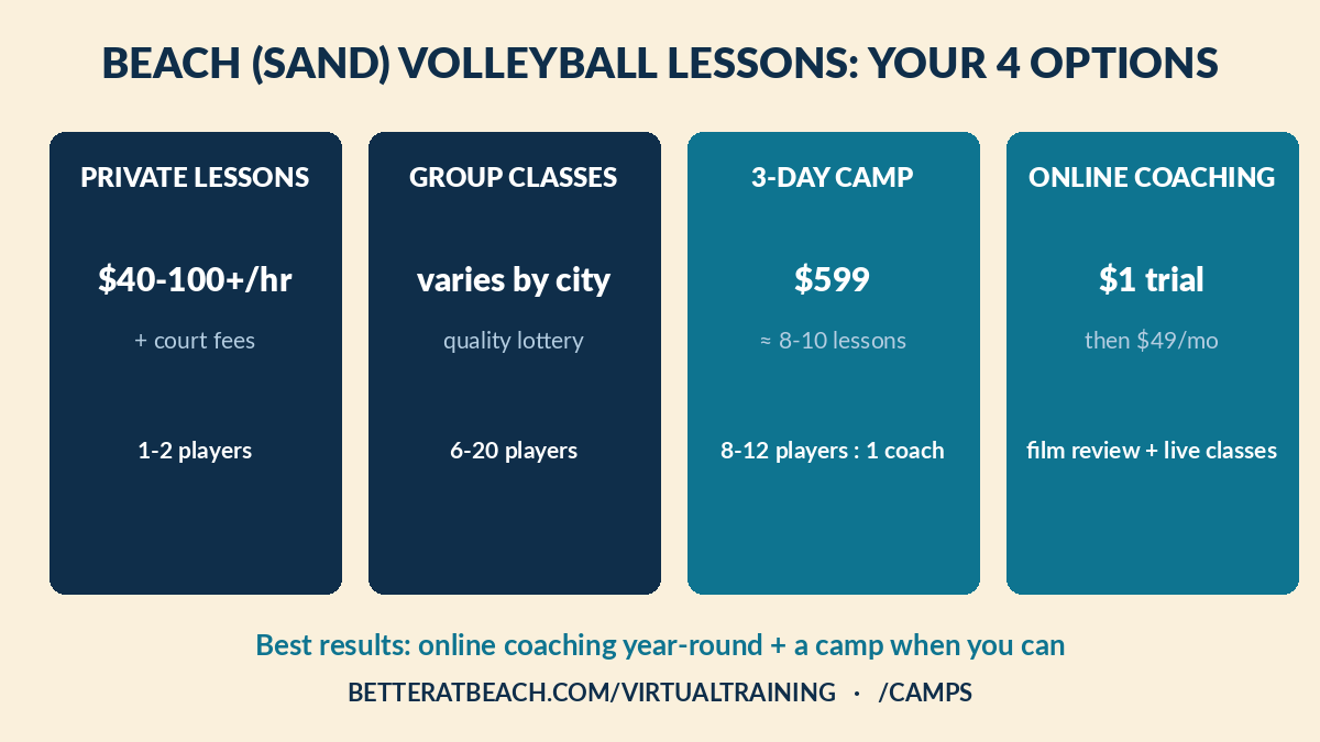 Comparison of beach and sand volleyball lesson options: private lessons, group classes, camps, online coaching