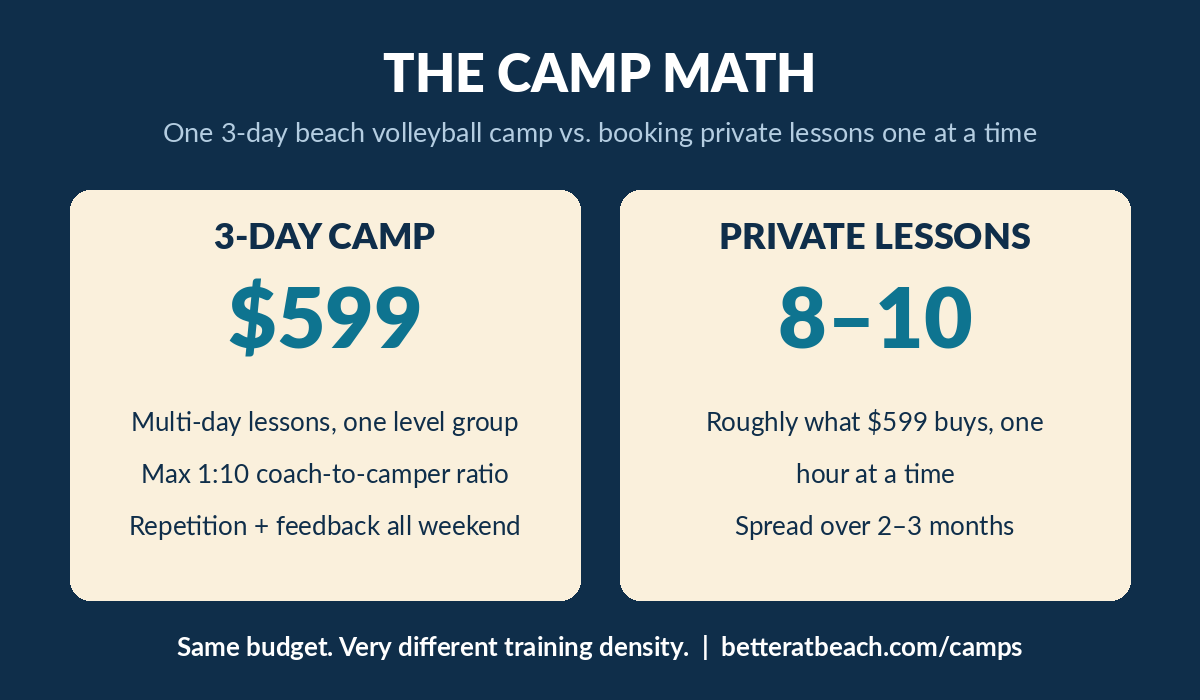 Cost comparison graphic showing a $599 three-day beach volleyball camp equals roughly 8 to 10 private lessons