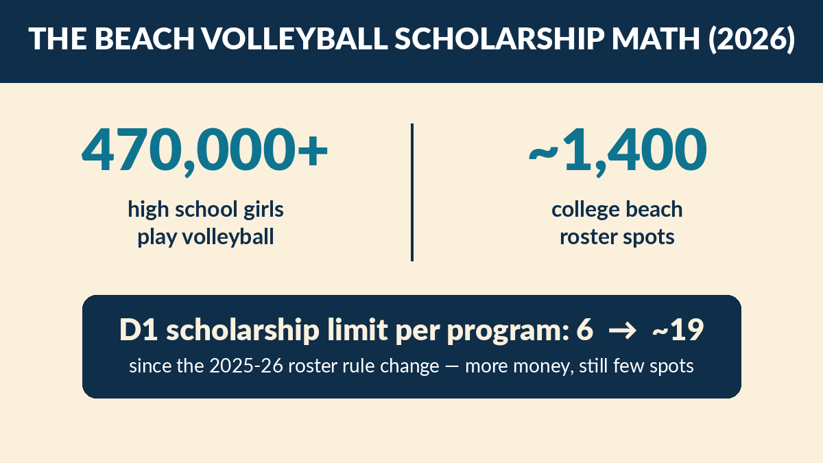 Beach volleyball scholarship math 2026: 470,000+ high school girls play volleyball, about 1,400 college beach roster spots, D1 scholarship limit rose from 6 to about 19 per program with the 2025-26 roster rule change
