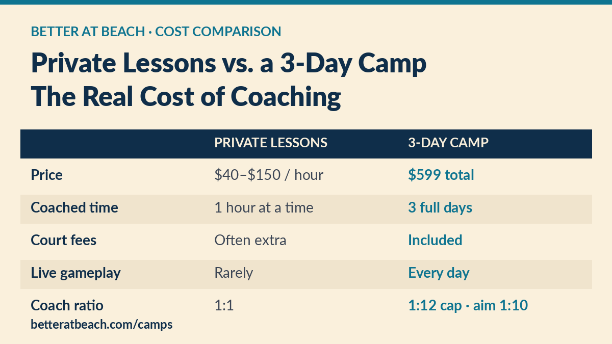 Cost comparison table: private beach volleyball lessons at $40–$150 per hour versus a $599 3-day Better at Beach camp