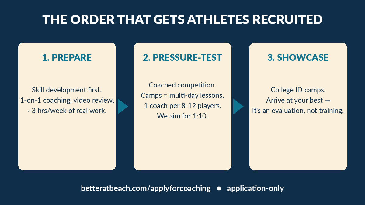 Three-step pathway for college beach volleyball recruiting: prepare with 1-on-1 coaching, pressure-test at camps, showcase at college ID camps