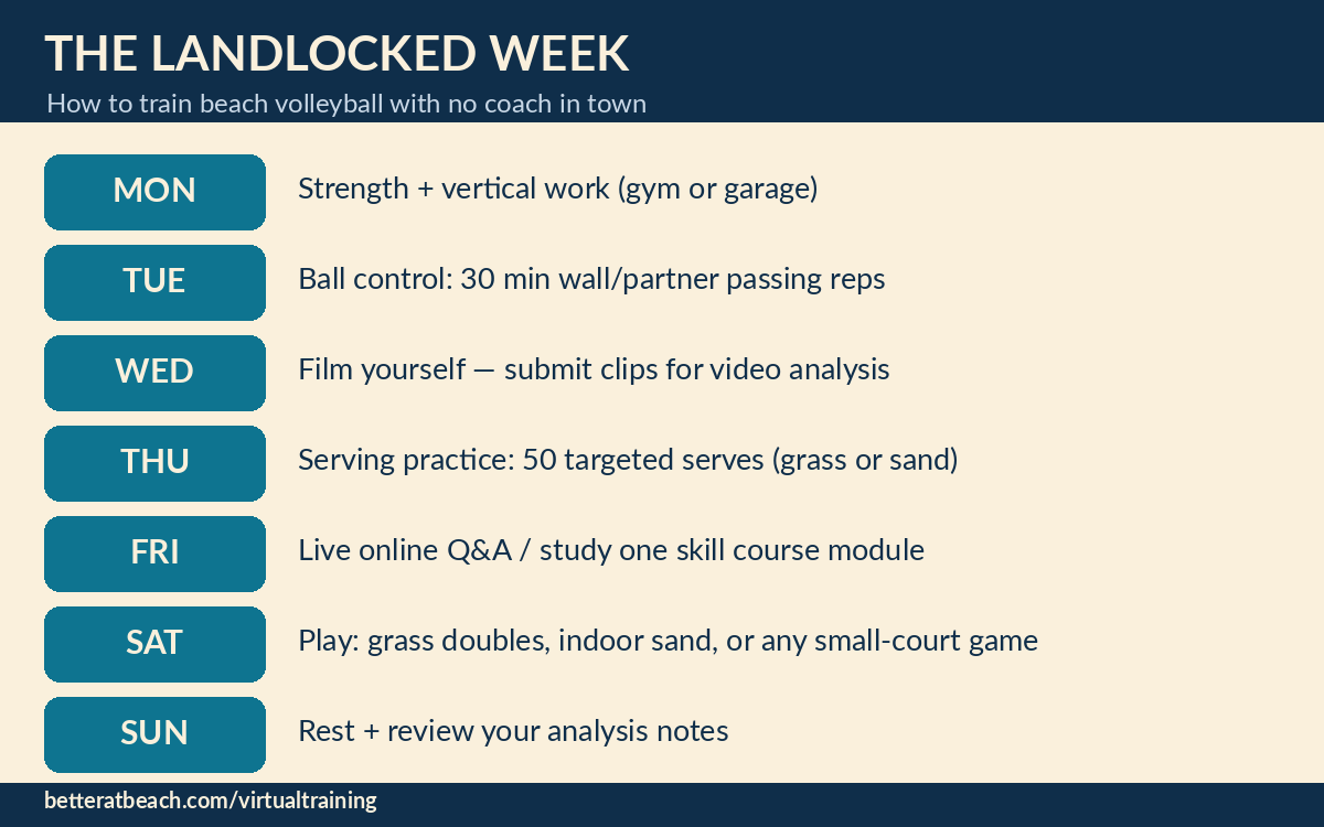 Weekly sand volleyball training plan for players with no local beach volleyball coach