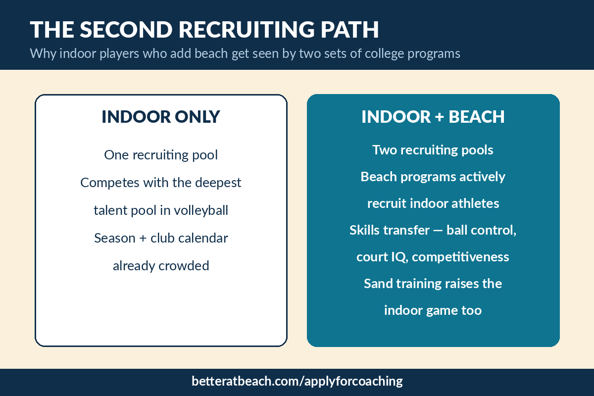 Diagram comparing indoor-only recruiting with the indoor-plus-beach second recruiting path