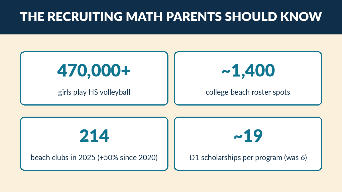 Beach volleyball recruiting math: 470,000+ high school players, about 1,400 college beach roster spots, 214 clubs in 2025, about 19 D1 scholarships per program