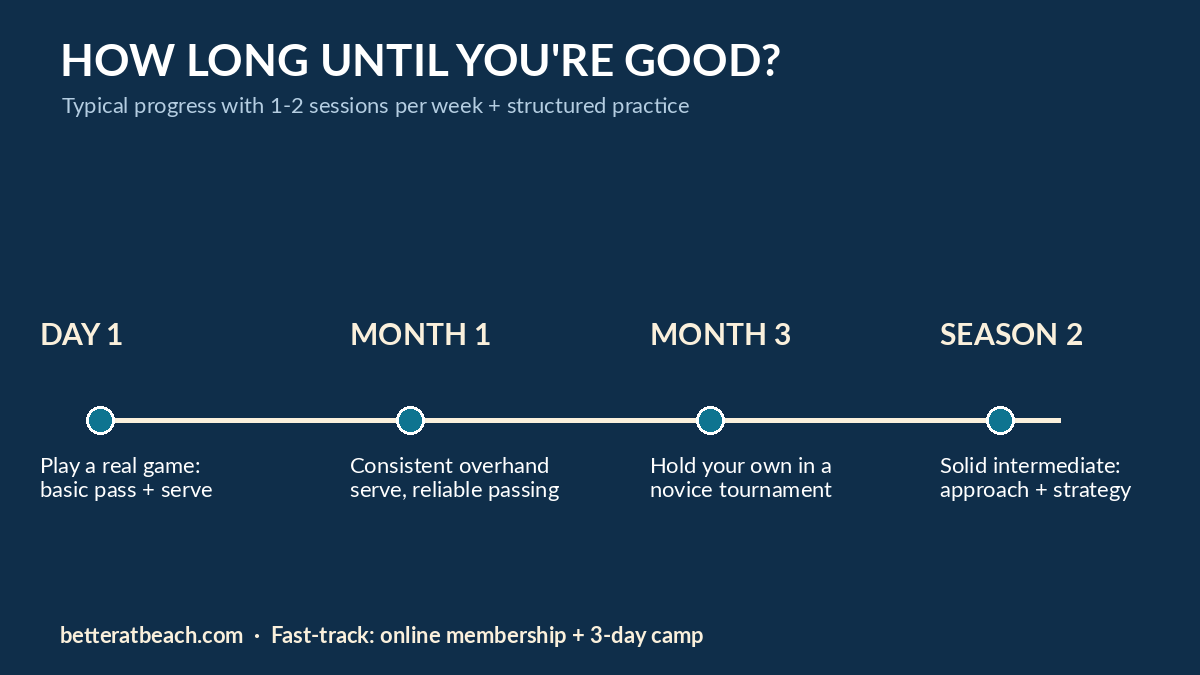 Timeline showing how long it takes to get good at beach volleyball from day 1 to season 2
