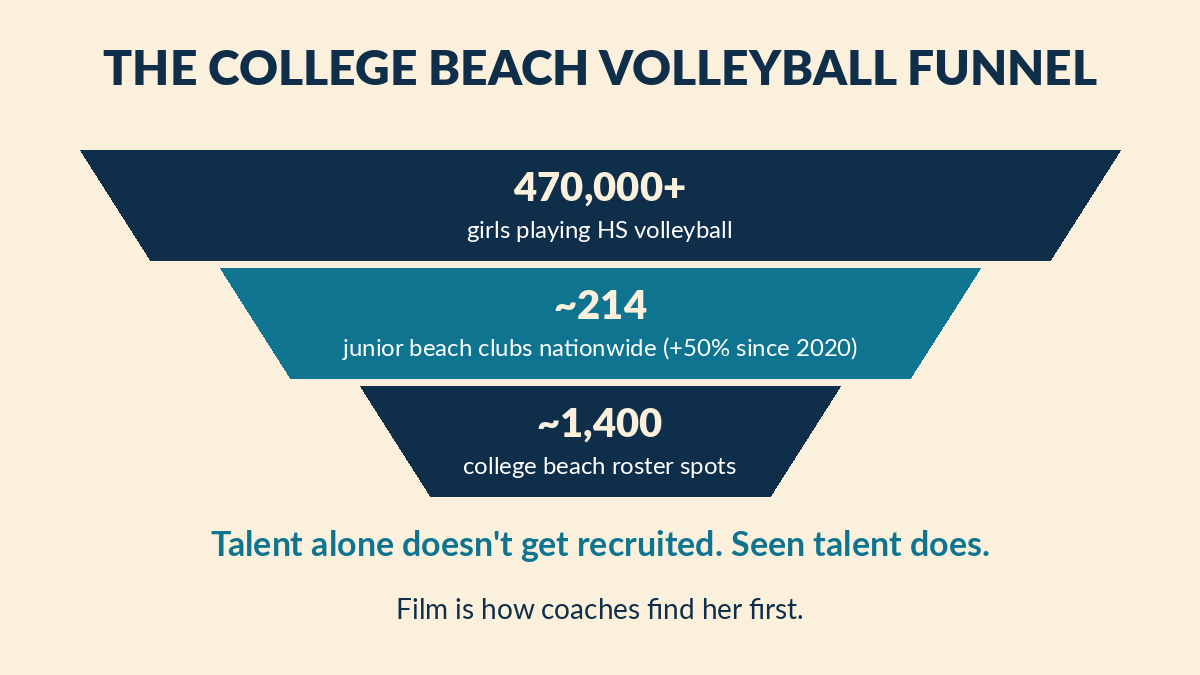 Funnel graphic: 470,000 high school players, 214 junior beach clubs, about 1,400 college beach volleyball roster spots