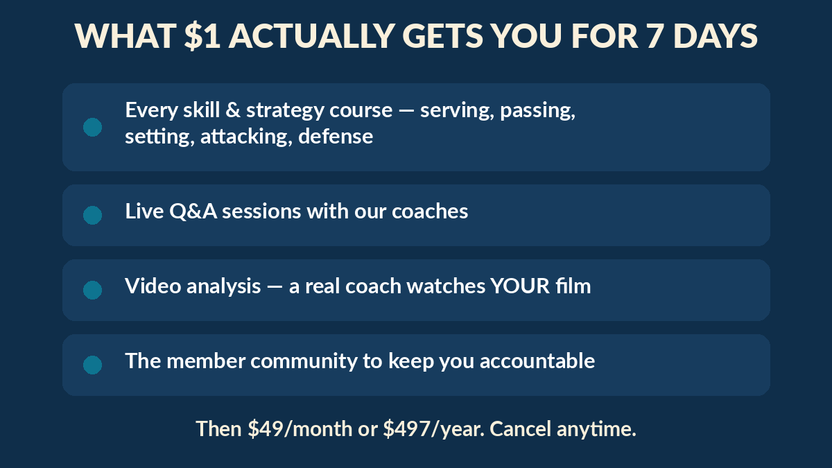 What the $1 Better at Beach trial includes for 7 days: every skill and strategy course, live Q&A sessions, video analysis of your film, member community