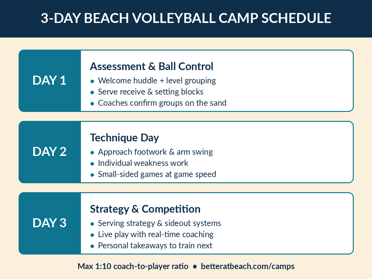 Day-by-day schedule of a 3-day Better at Beach beach volleyball camp