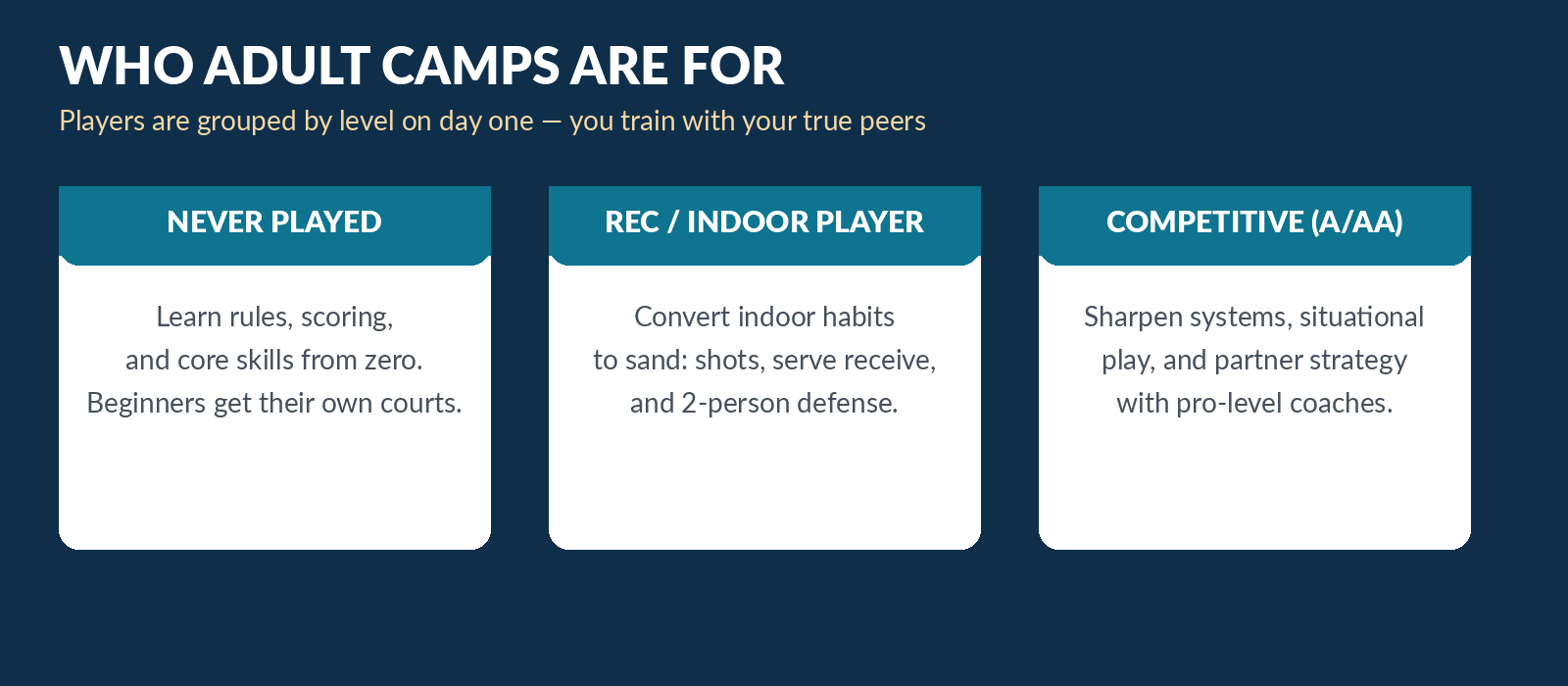 Who adult beach volleyball camps are for: never played, rec and indoor players, and competitive A/AA players