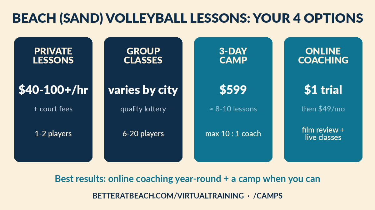 Comparison of beach and sand volleyball lesson options: private lessons, group classes, camps, online coaching