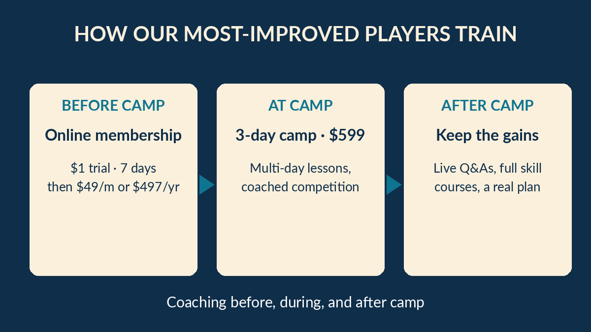 How our most-improved players train: online membership before camp, a 3-day $599 camp, then live Q&As and skill courses after camp