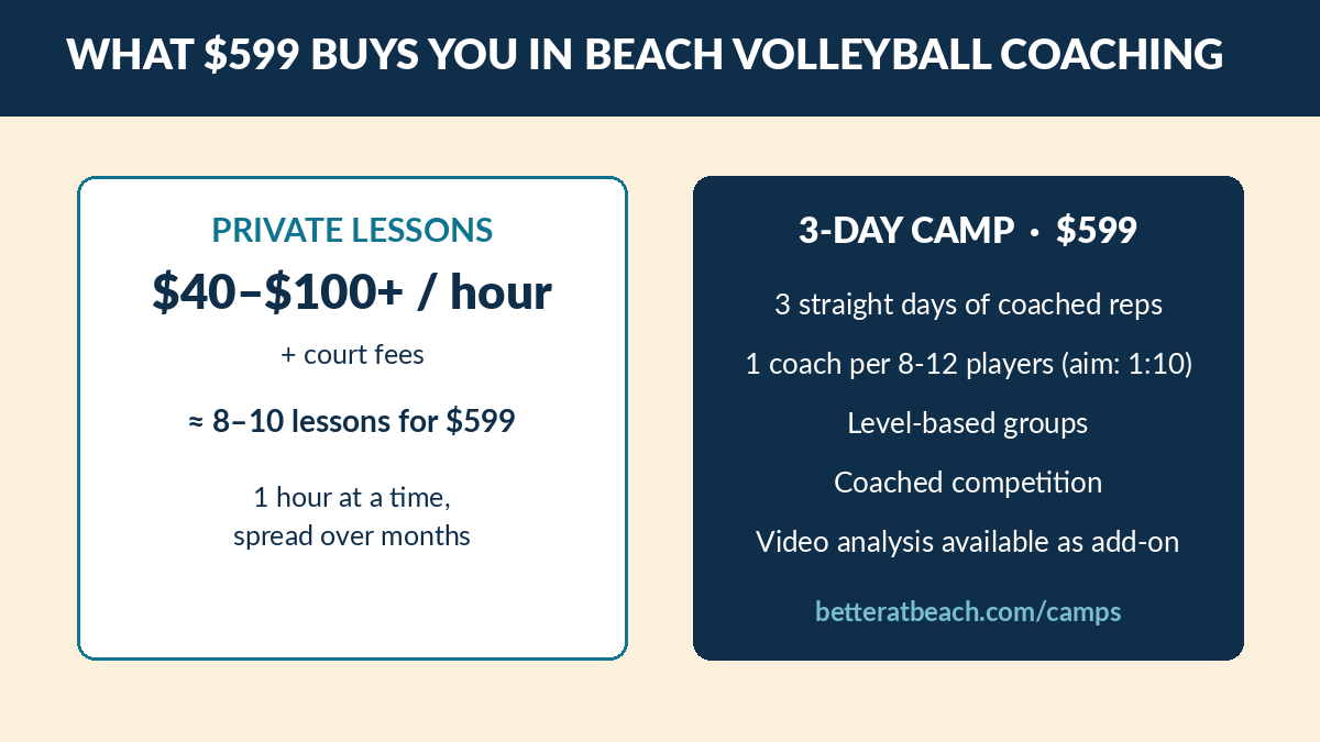 Cost comparison: private beach volleyball lessons at $40-$100+ per hour versus a $599 3-day camp with 1 coach per 8-12 players (1:10 goal)