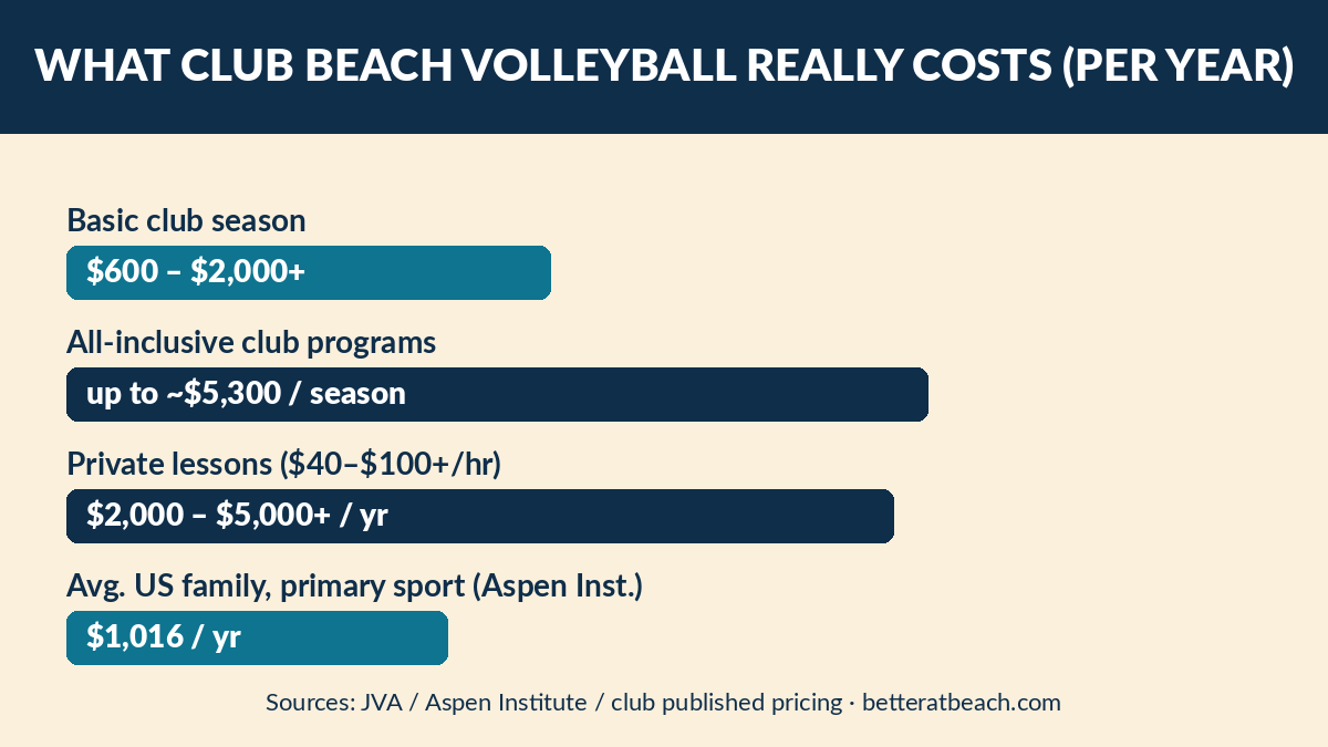 Club beach volleyball cost ranges per year: basic club season $600 to $2,000+, all-inclusive programs up to about $5,300 per season, private lessons $2,000 to $5,000+ per year