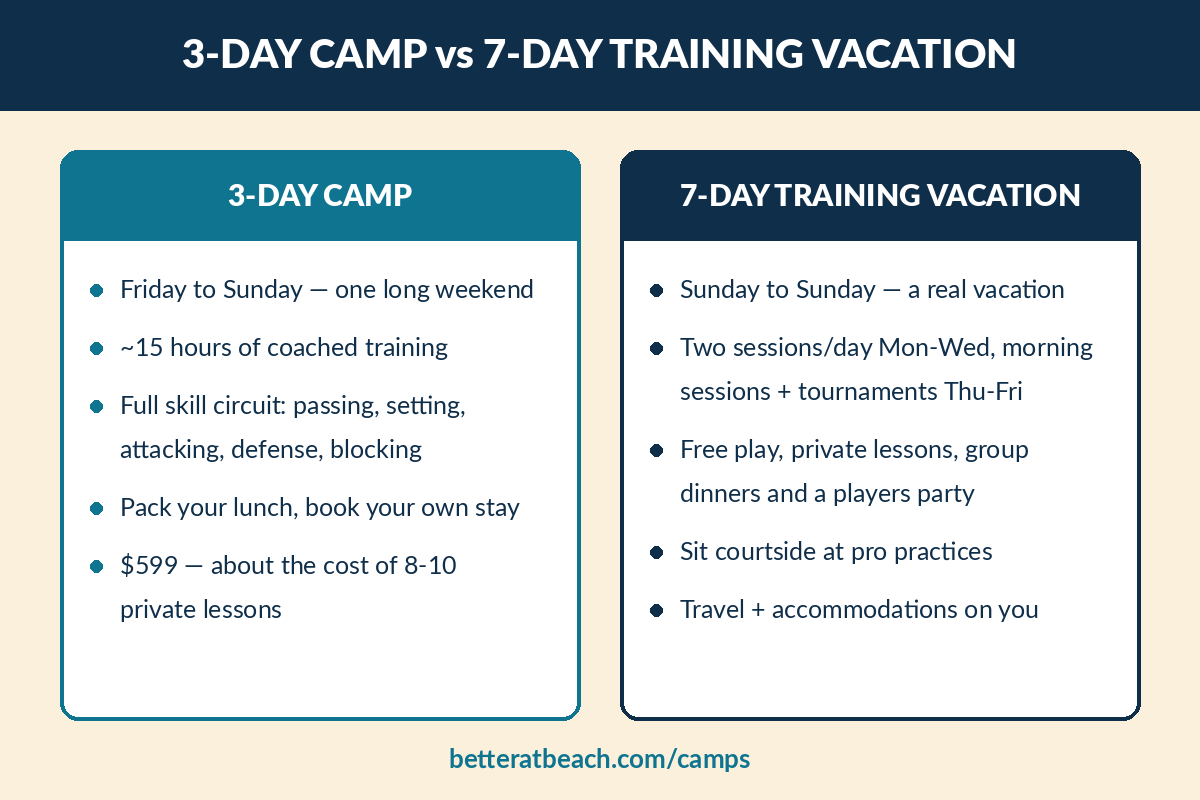 3-day beach volleyball camp vs 7-day training vacation comparison chart