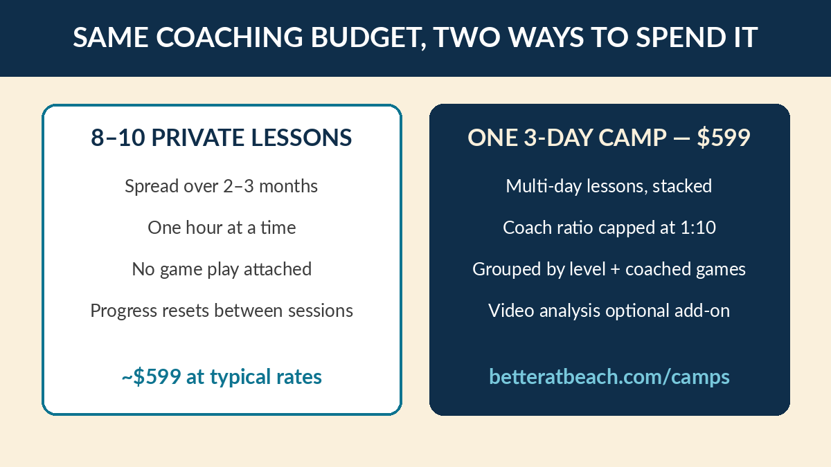 Cost comparison: 8-10 private lessons vs one $599 3-day beach volleyball camp