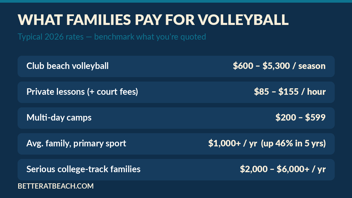 What families pay for volleyball: club, private lessons, camps — 2026 rates