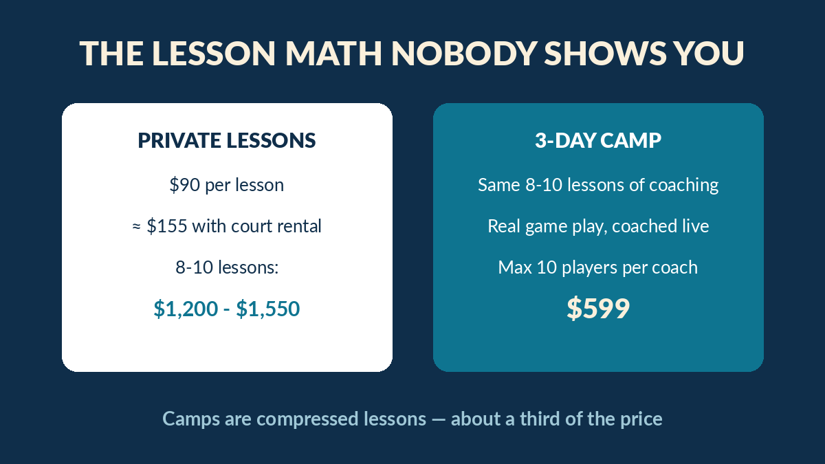 Cost comparison: 8-10 private volleyball lessons vs a $599 3-day beach volleyball camp
