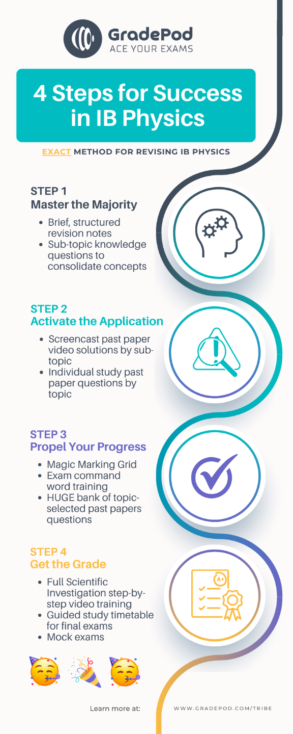 GradePod's 4  Step Success Path infographic which details the step-by-step process for getting a 7 in IB Physics int he most efficient and effective way