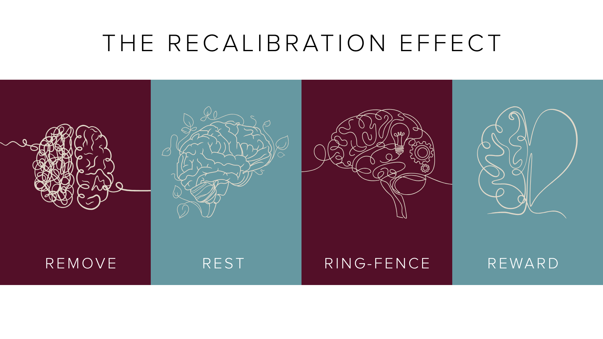 The 4R framework for rebuilding deep work: Remove distractions, Rest, Ring-fence focused time, and Reward progress