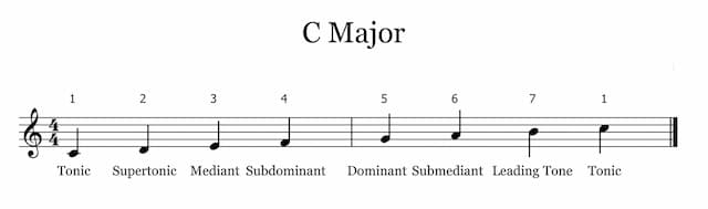 Chord Progression Ear Training