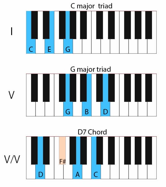 Examples of building secondary dominants