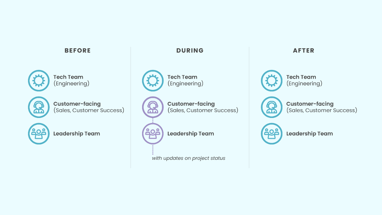 How To Harness The 3 Growth Loops - The Product Manager