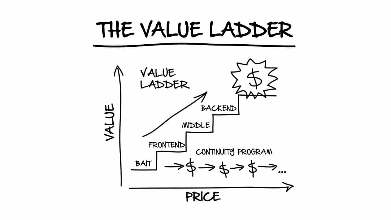 use-the-value-ladder-to-exponentially-increase-your-coaching-income