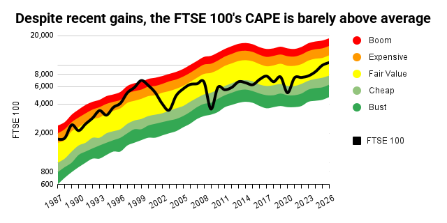 FTSE 100 CAPE ratio rainbow chart