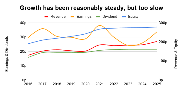 Schroders dividend growth chart