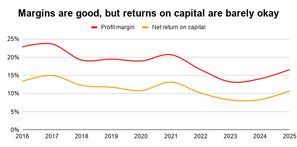 Schroders profitability chart