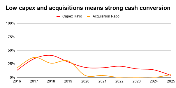 Schroders capex and acquisition chart