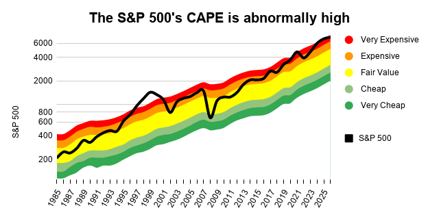 S&P 500 CAPE range chart