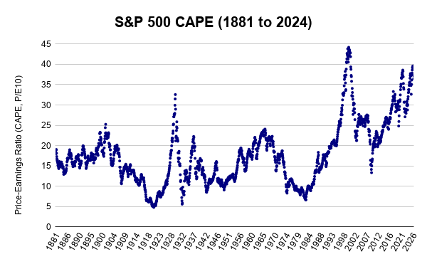S&P 500 CAPE long-term chart