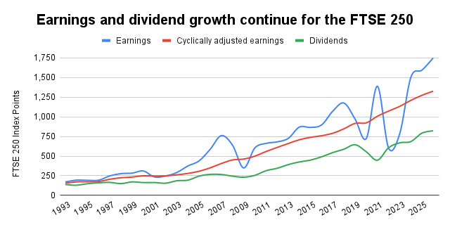 FTSE 250 earnings and dividend growth chart