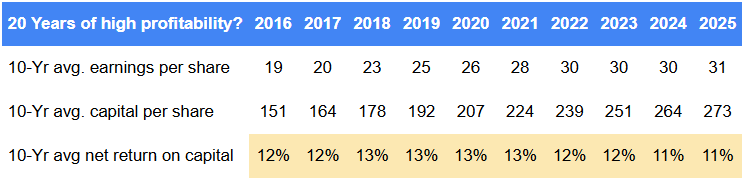 Schroders profitability table