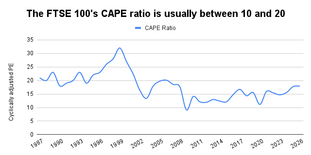 FTSE 100 CAPE ratio chart
