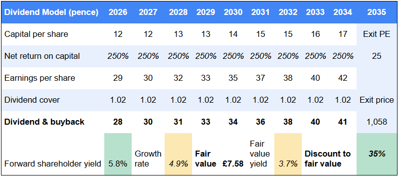 Rightmove dividend model