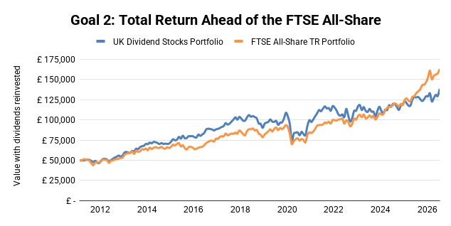 UK Dividend Stocks Portfolio total return chart