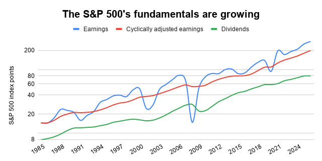 S&P 500 fundamental growth chart