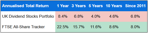 UK Dividend Stocks Portfolio performance table