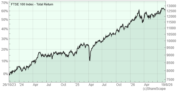 FTSE 100 total return chart