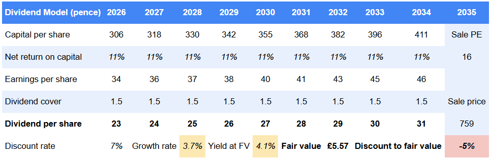 Schroders discounted dividend model
