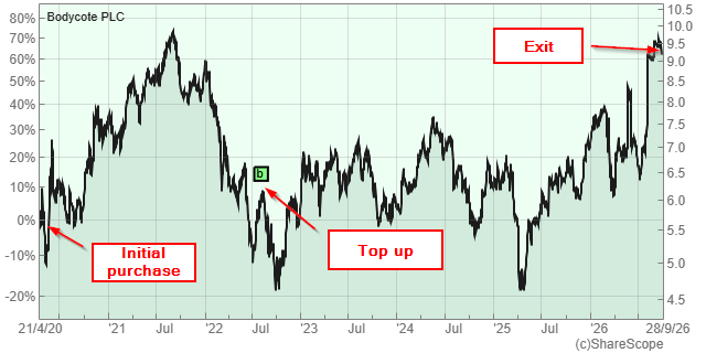 Bodycote share price chart