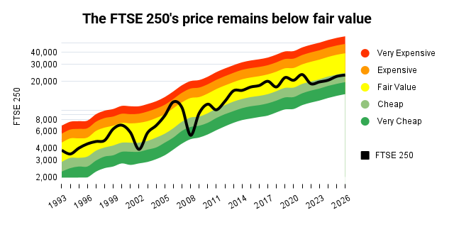 FTSE 250 CAPE valuation chart