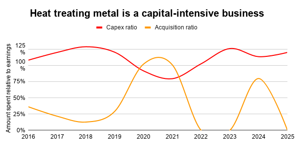 Bodycote capex and acquisitions chart