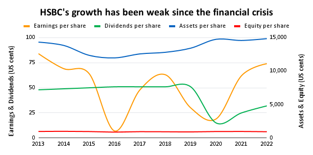 HSBC growth chart