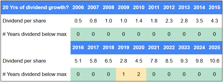 Dividend Growth Table