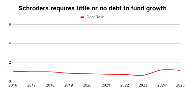 Schroders debt chart