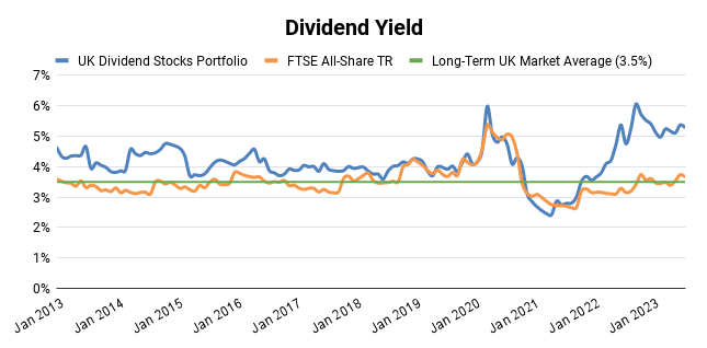 UK dividend stocks dividend yield chart